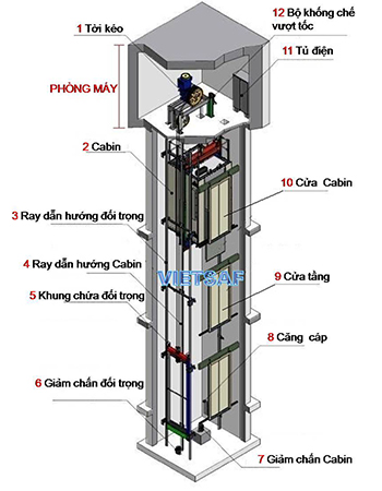 Cấu tạo thang máy có thể chia làm 4 thành phần chính